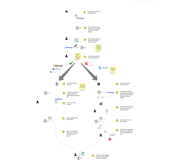 Purchase and custody flow
