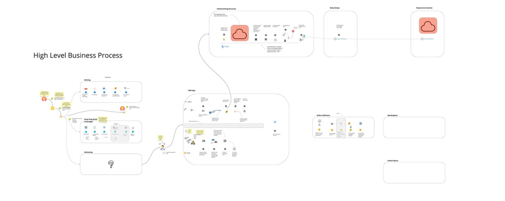 High-level business process